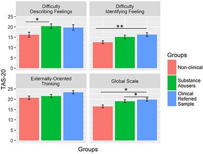 Alexithymia in Young Adults With Substance Use Disorders: Critical Issues About Specificity and Treatment Predictivity